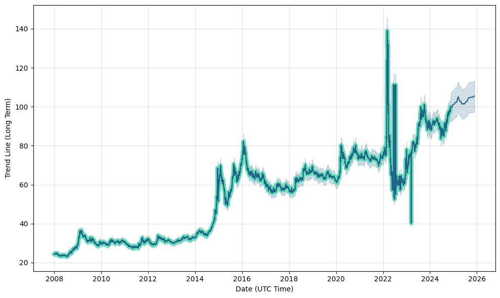 USD/RUB Historical charts