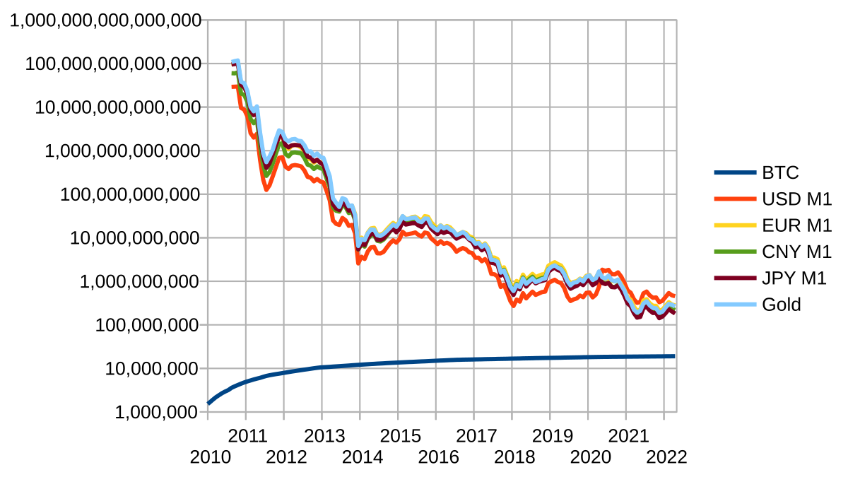 US Dollar to Bitcoin or convert USD to BTC