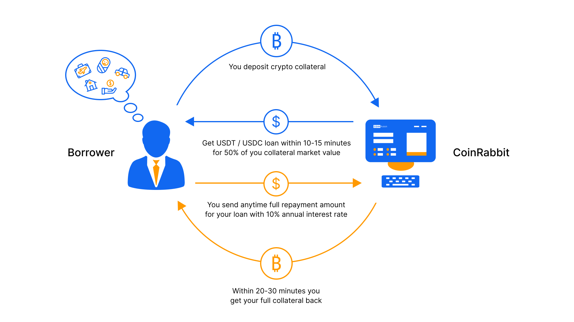 Top 11 crypto lending platforms in | OKX