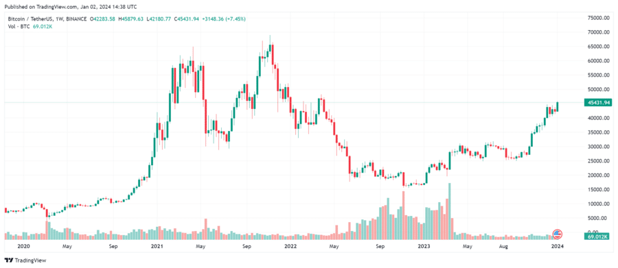 Bitcoin (BTC) Price Prediction , – | CoinCodex