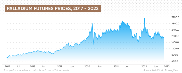 Palladium price today: March 6, 