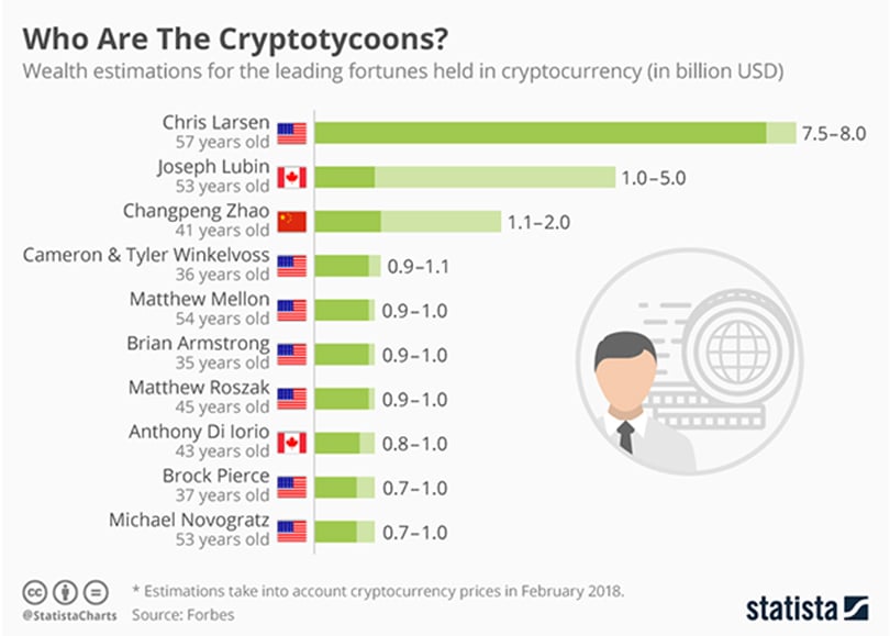 5 People Who Became Millionaires from Bitcoin | Trading Education