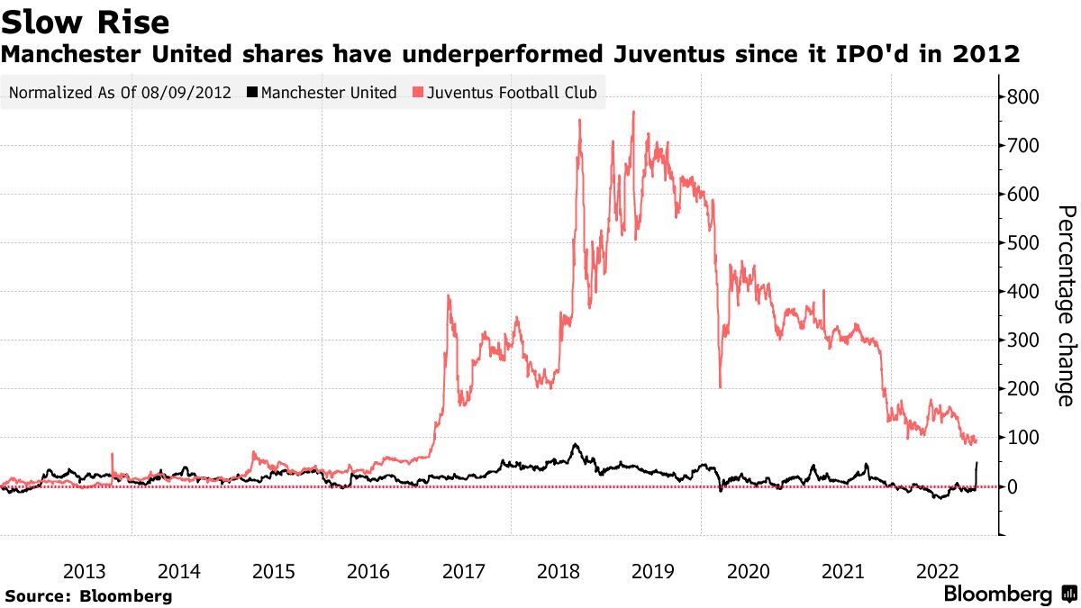 Stock Chart – Manchester United