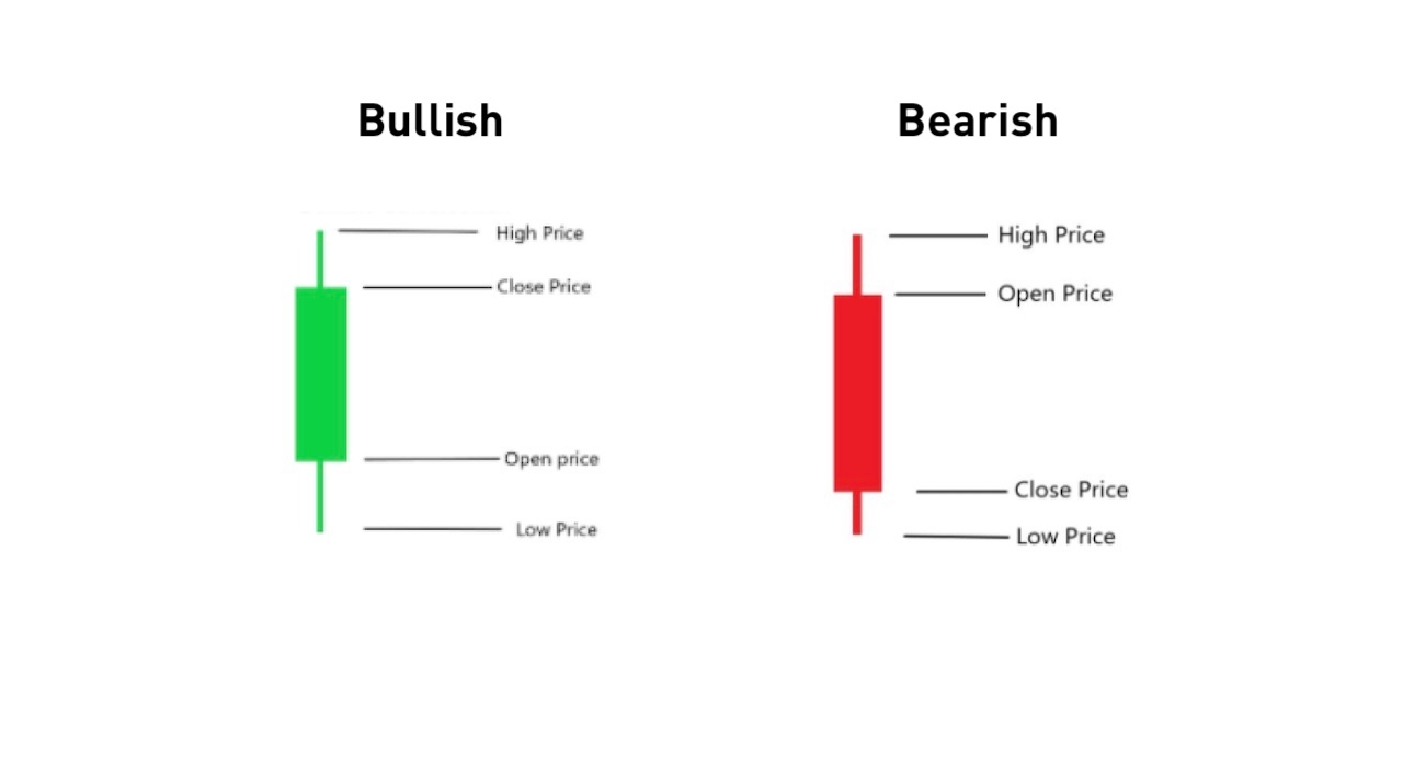 Reading Candlestick Price Charts - Cryptocurrency Alerting