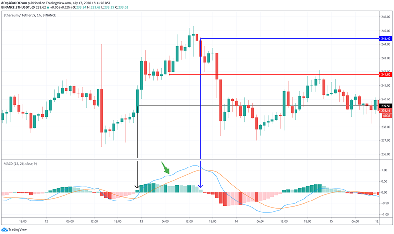 Seven Best Technical Indicators For Day Trading