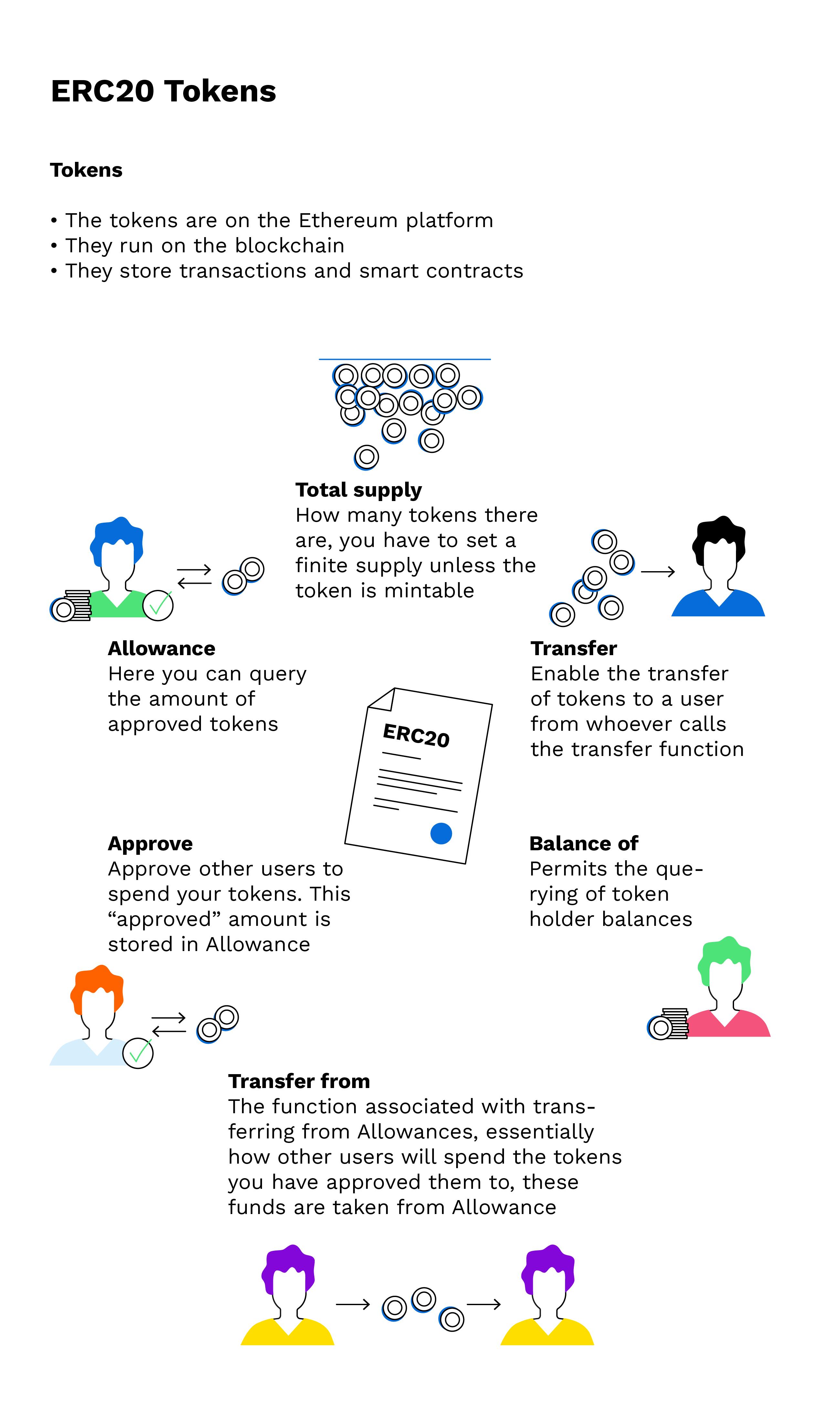 ERC Token Standard | bymobile.ru