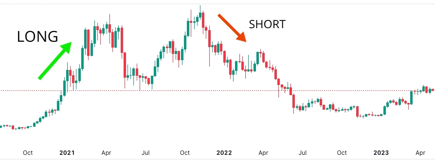 Long and Short Positions in Crypto Trading