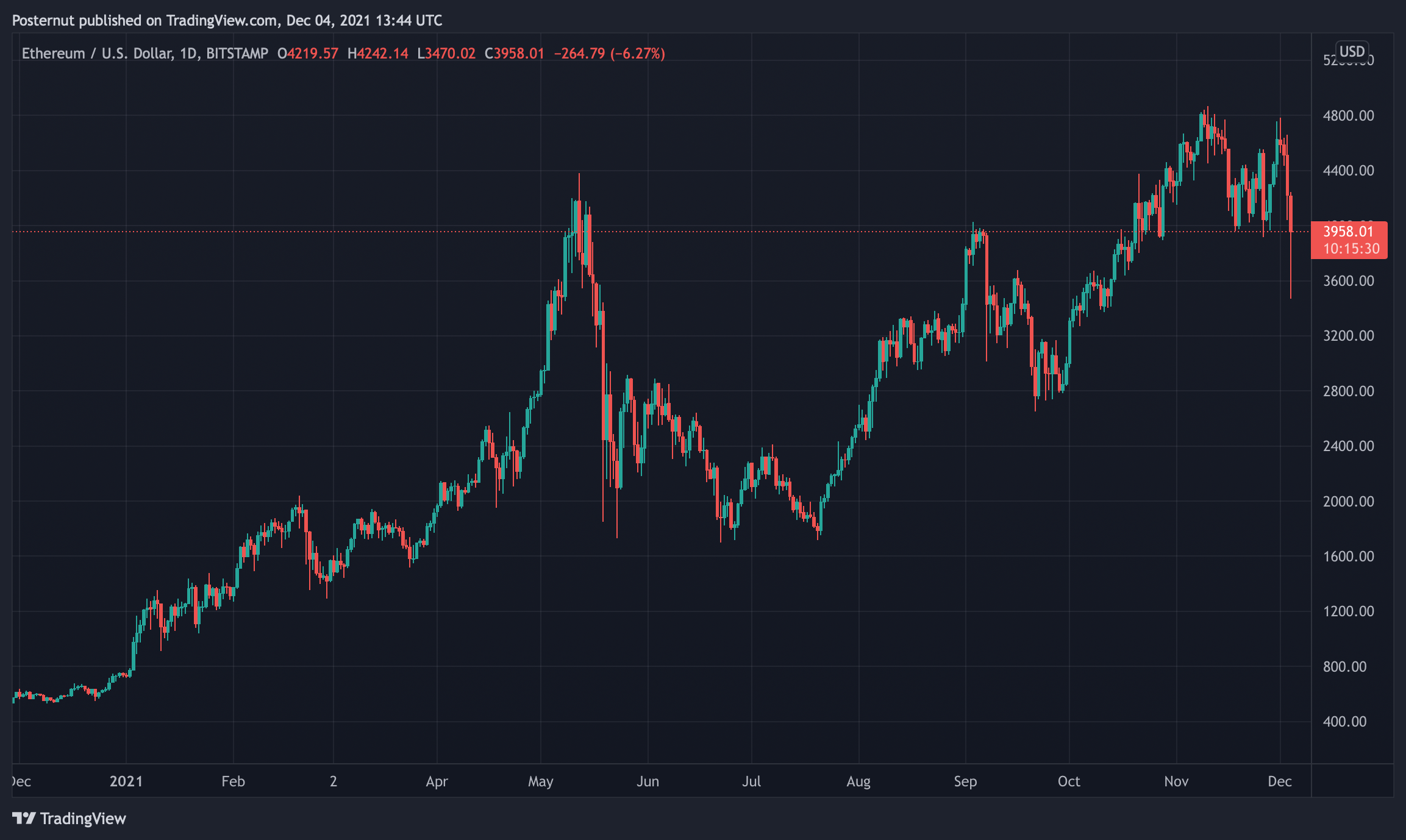 (%) Bitcoin Volatility Index - Charts vs Dollar & More