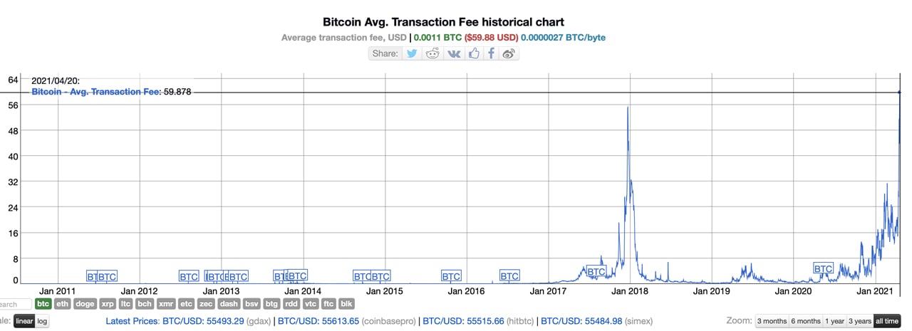 Bitcoin average transaction fee chart (in USD) — Blockchair