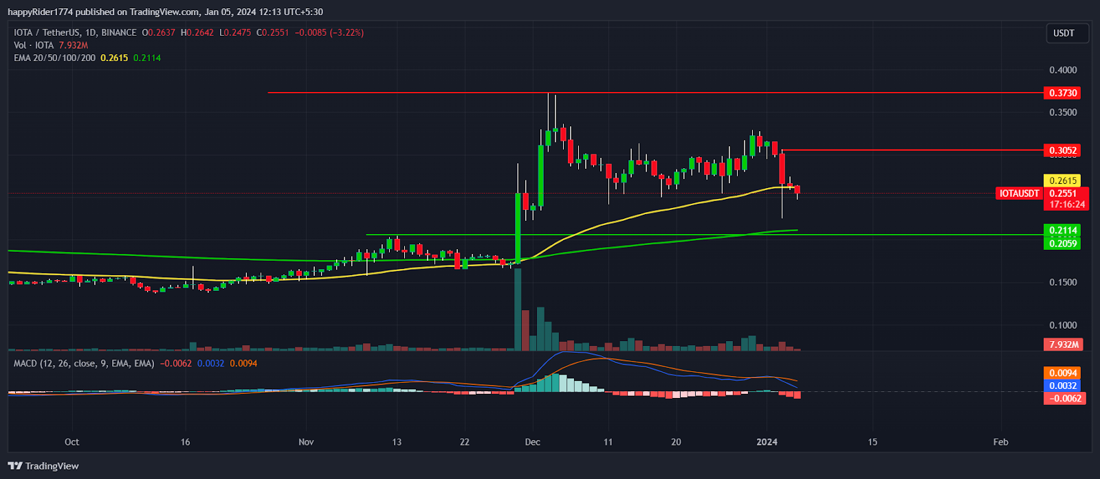 IOTA Price Today - MIOTA Coin Price Chart & Crypto Market Cap