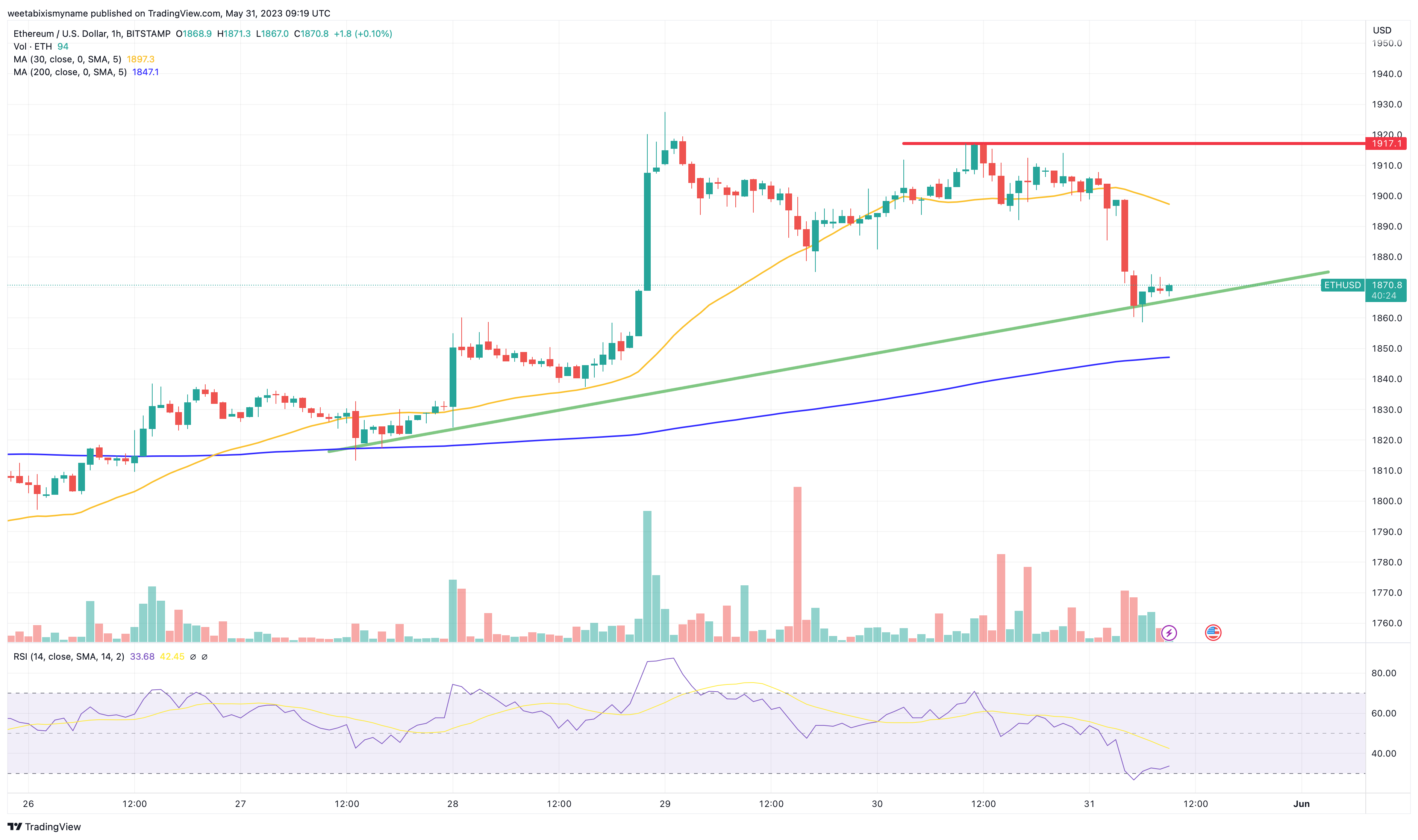 Ethereum Price Prediction – Forbes Advisor Australia