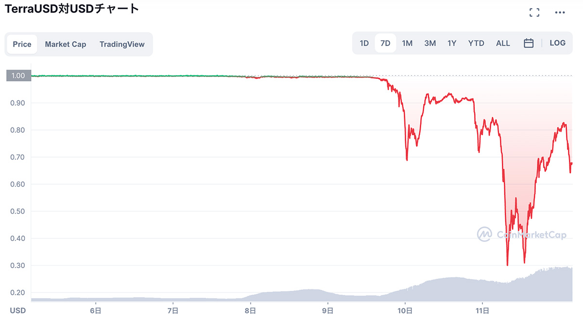 UST/BUSD Real-time On-chain Biswap v2 DEX Data