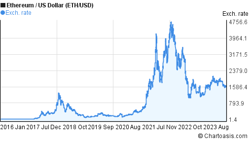 Ethereum to US Dollar Exchange Rate Chart | Xe