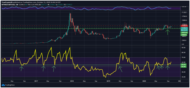 Bitcoin Weekly 