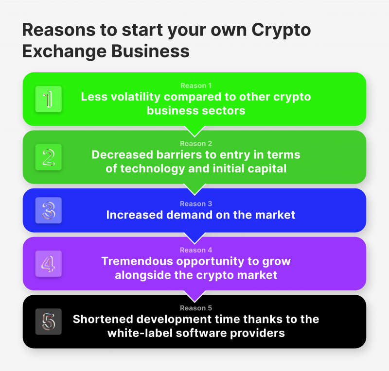 How To Create a Crypto Exchange to Launch Your ​​Startup | ProCoders