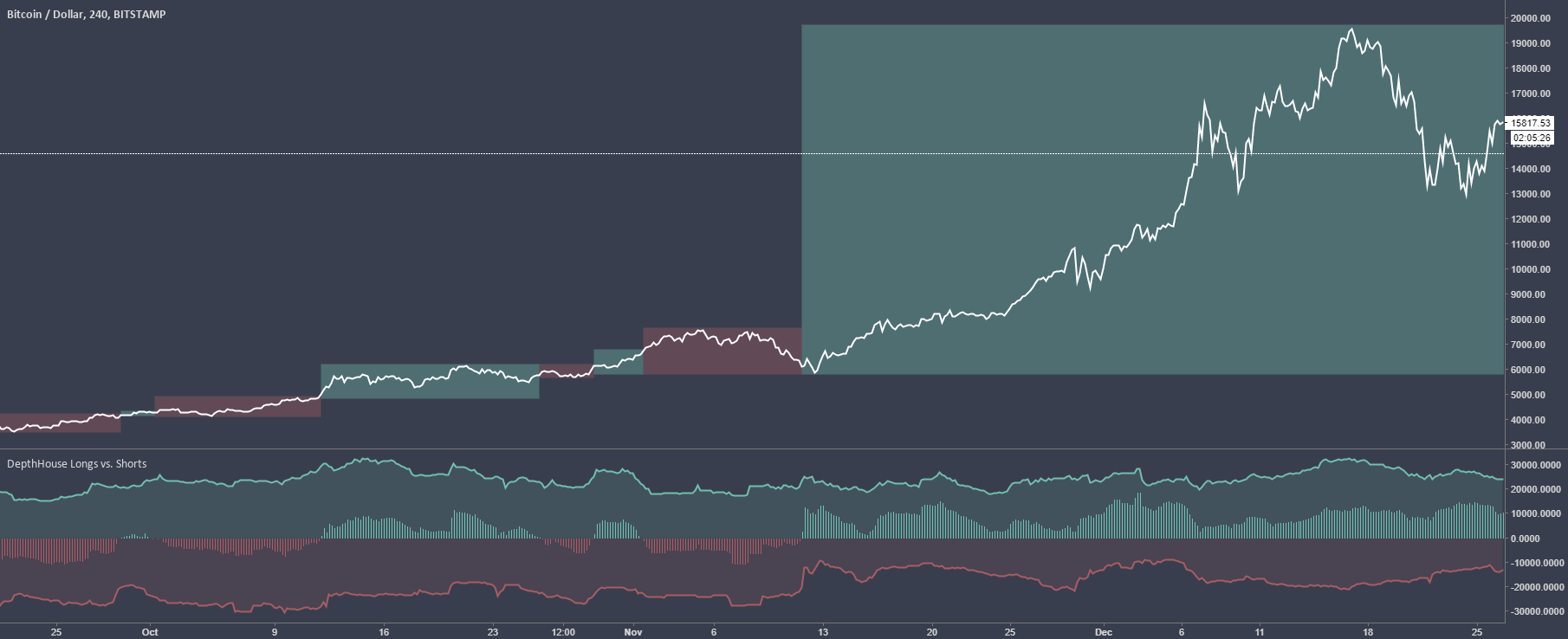 Longs — Индикаторы и сигналы — TradingView