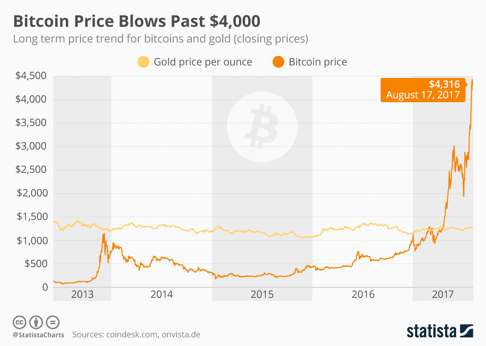 bitcoin: Bitcoin vs. Gold vs. USD: The last 10 years - The Economic Times