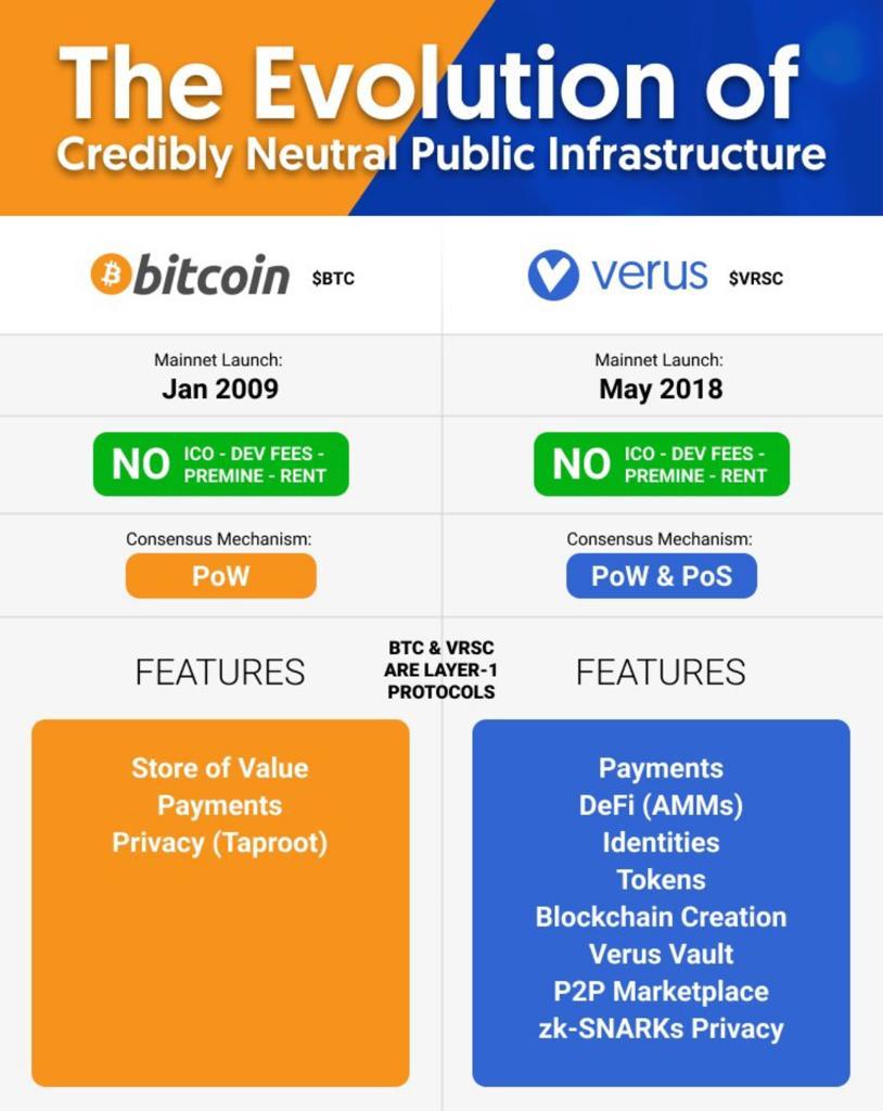 Verus - Truth and Privacy for All