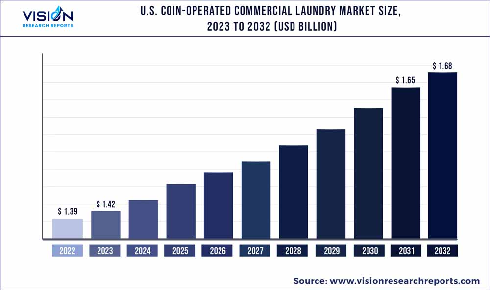 Laundry Facilities and Dry-Cleaning Services Market | The Brainy Insights