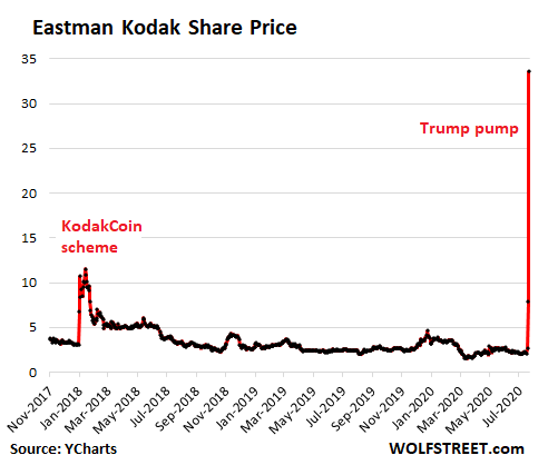 Kodak share price doubles after announcing new blockchain initiatives | Technology Magazine