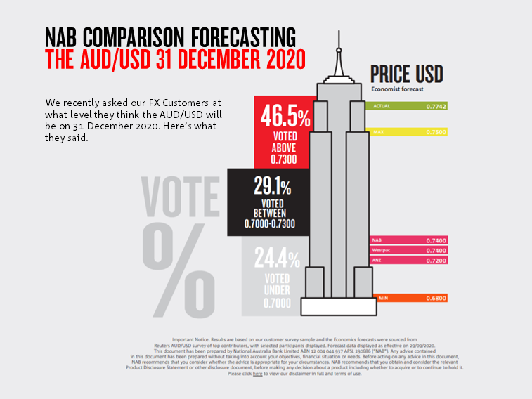 USD to AUD Forecast – Forbes Advisor Australia