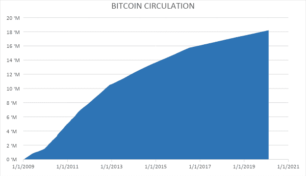 How Many Bitcoins Are There & How The 21 Million Limit Is Enforced () - Athena Alpha