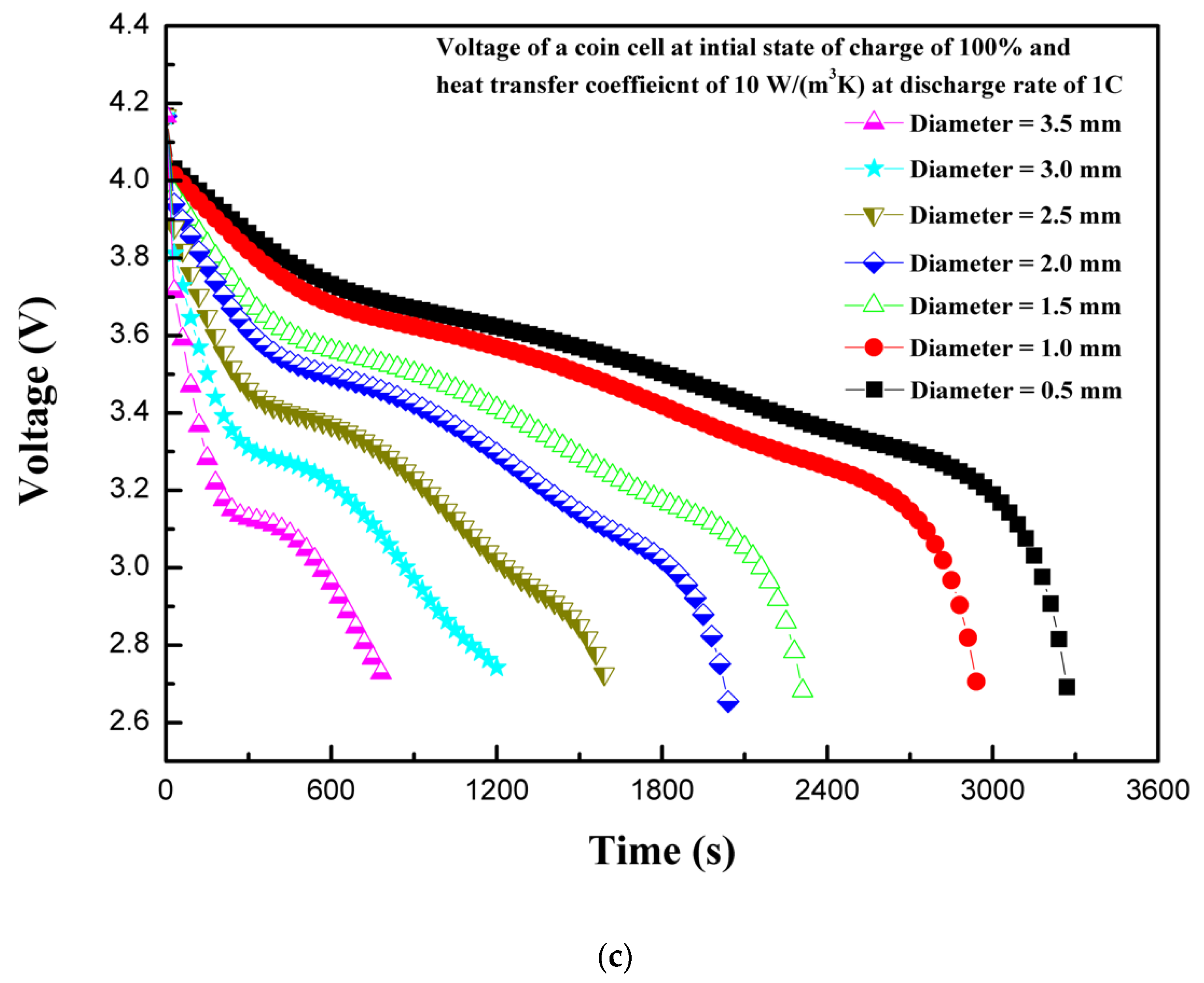 3 V Coin Cell Lithium Battery