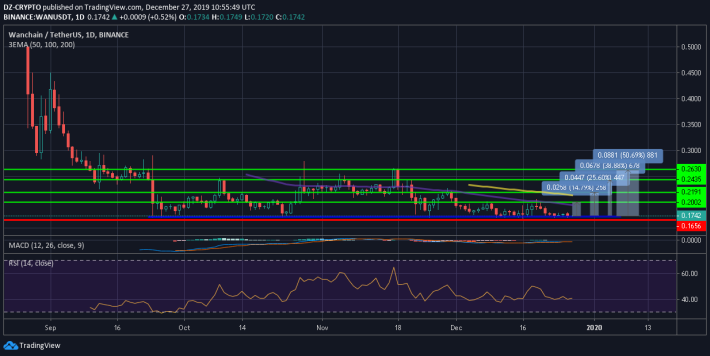 3 'Best' Exchanges to Buy Wanchain (WAN) - March 