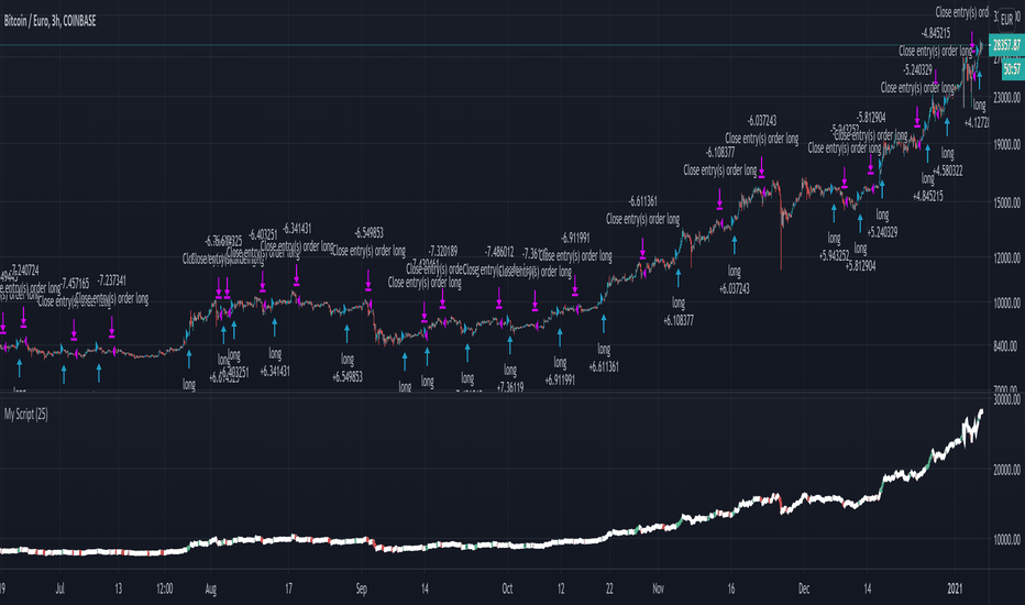 BTC to EUR | How much is Bitcoins in EUR