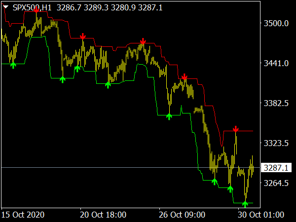 Best Indicators For Swing Trading In 