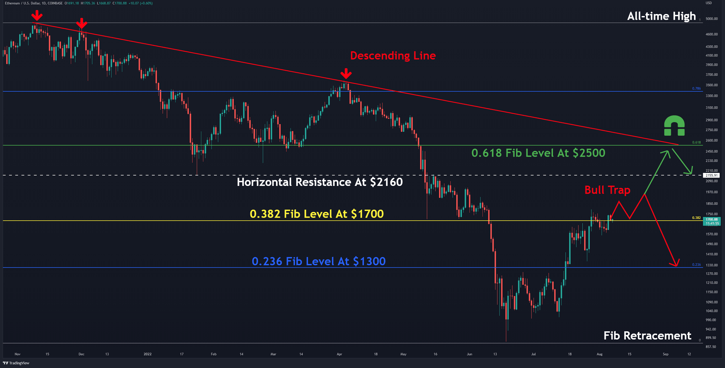 ETHUSD — Ethereum Price Chart — TradingView