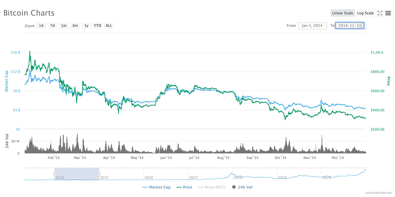 History of bitcoin - Wikipedia