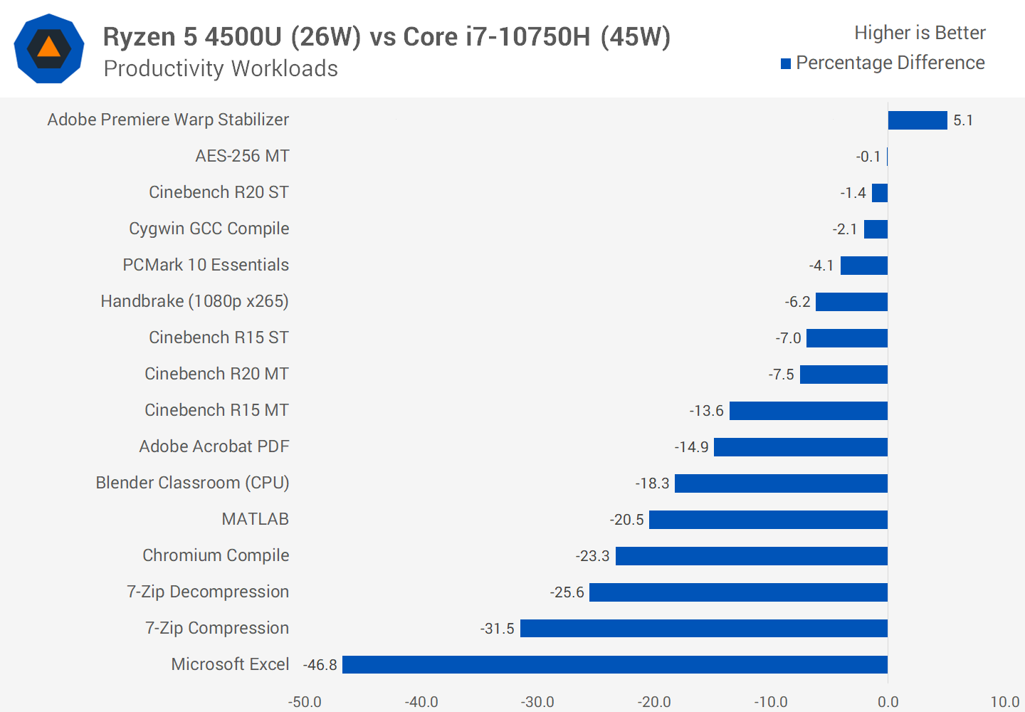 AMD CPU Ryzen 5 profitability | NiceHash