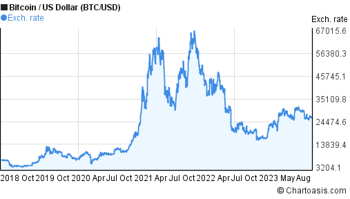 5 US Dollars (USD) to Bitcoins (BTC) - Currency Converter