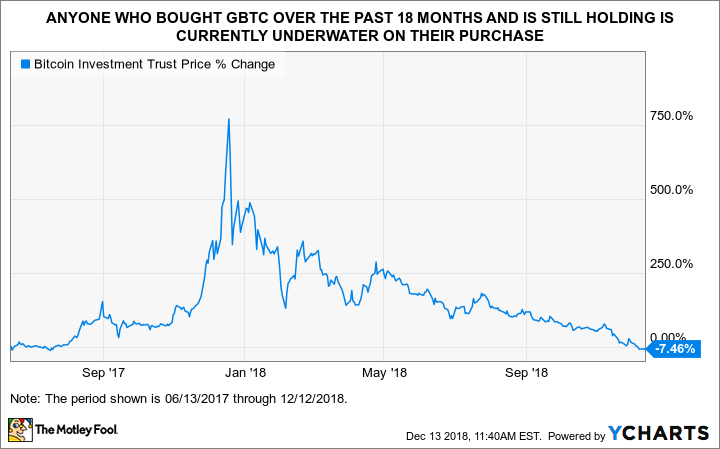 Bitcoin Price Chart and Tables | Finance Reference