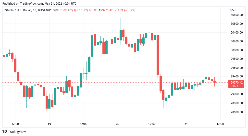 BTC to USD Exchange Rate | Bitcoin to US Dollar Conversion | Live Rate