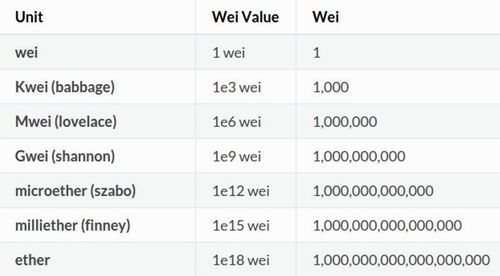 GWEI to USD | Ethereum Gas to United States Dollar Today