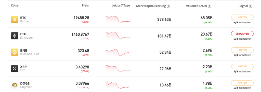 Bitcoin (BTC) Kurs-Prognose | - 