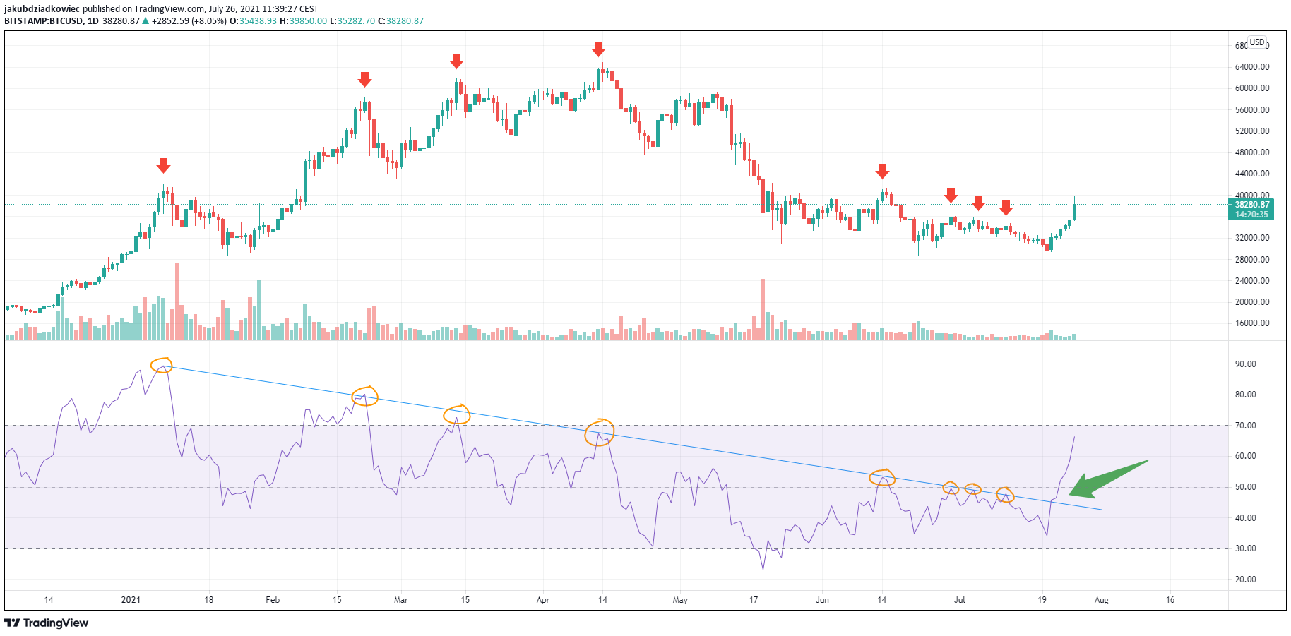 Relative Strength Index (RSI) — Technical Indicators — TradingView