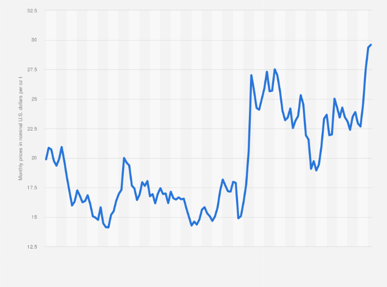 Cheapest Silver Per Ounce Available | Buy Silver at Lowest Prices