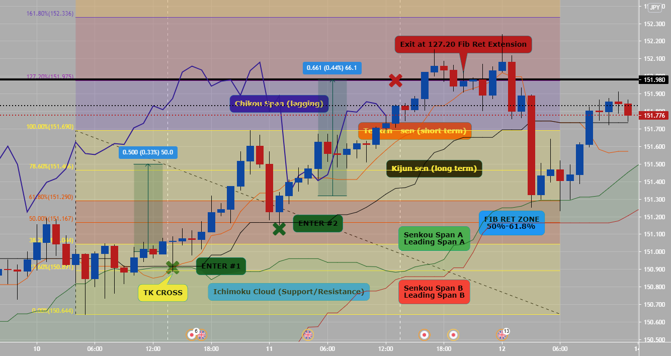 Crazy Crypto Profits Using The Ichimoku Cloud Indicator – part 2 – Forex Academy