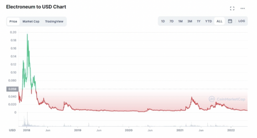 Calculate ETN to ETH live today (ETN-ETH) | CoinMarketCap