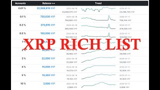 XRP Rich List Reveals Wealth Distribution Among Third-Largest Cryptocurrency - The Daily Hodl