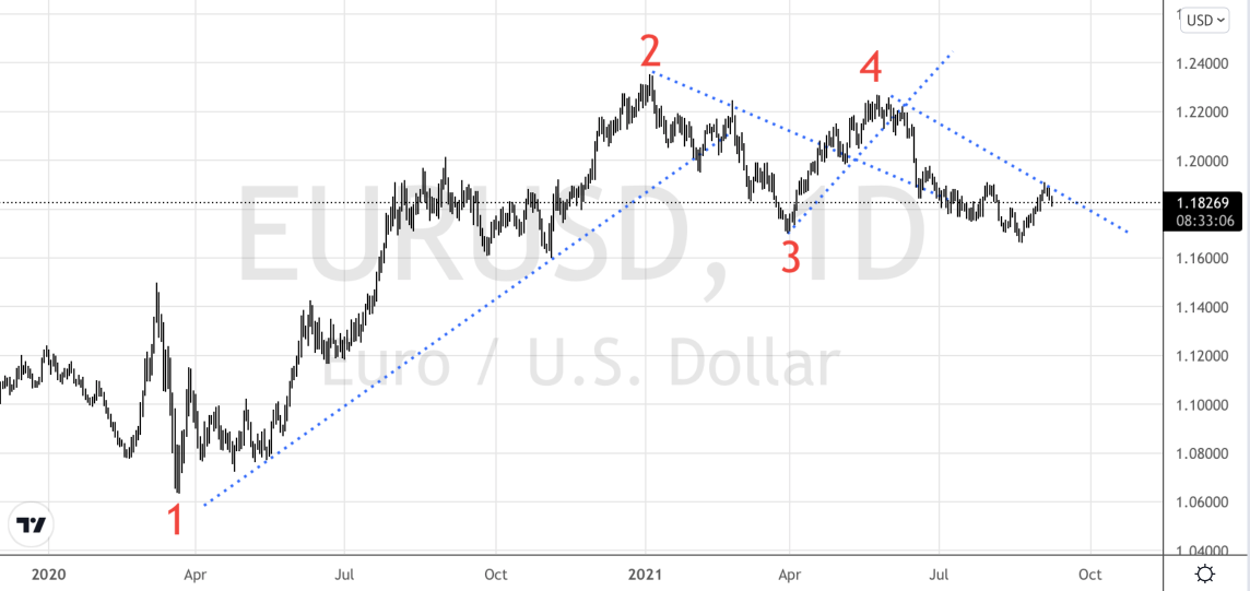 Free trading strategies which can be automated: the EUR/USD hours trend strategy.