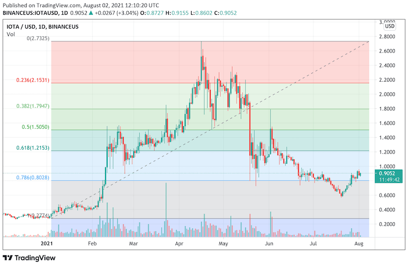 IOTA/USD Live Chart | IOTAUSD Price in Real Time | NAGA