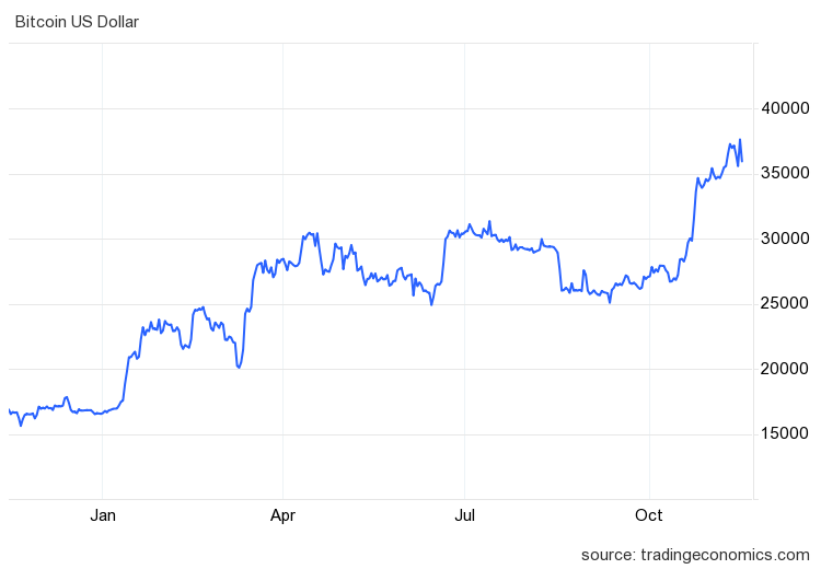 Evolution of Bitcoin's Value Over Time