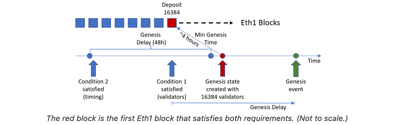 ETH Understanding the Beacon Chain, Proof-of-Stake, and Sharding