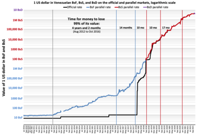 Currency of Venezuela - Wikipedia