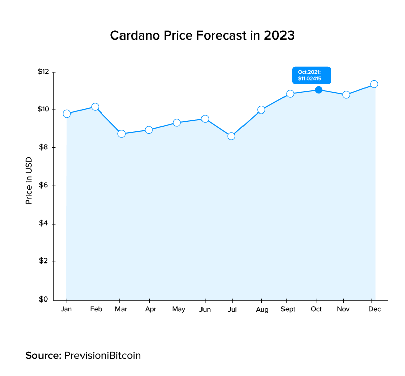 A Year For Crypto and Cardano in ? - Trading - Cardano Forum