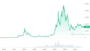 ETHUSD Ether / US Dollar - Currency Exchange Rate Live Price Chart